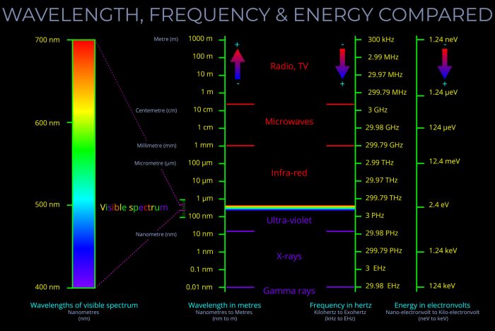 Energy wavelength and frequency worksheet