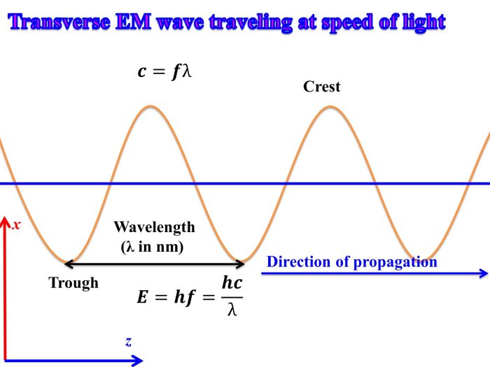 Energy wavelength and frequency worksheet