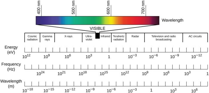 Energy wavelength and frequency worksheet