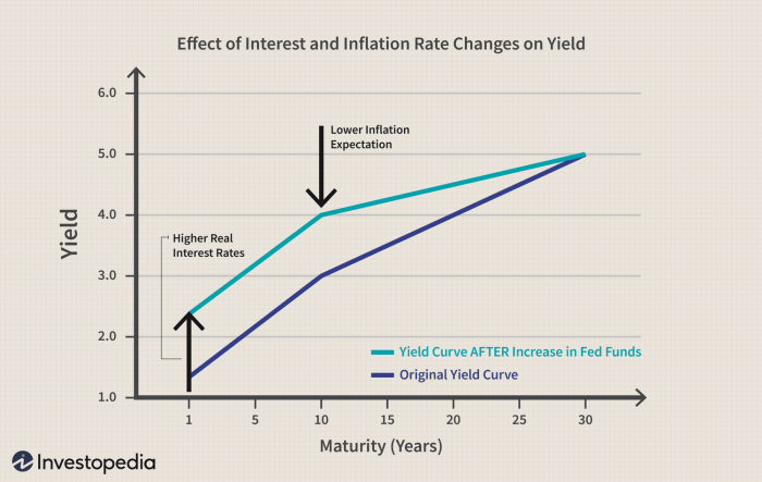 A treasury yield curve plots treasury interest rates relative to: