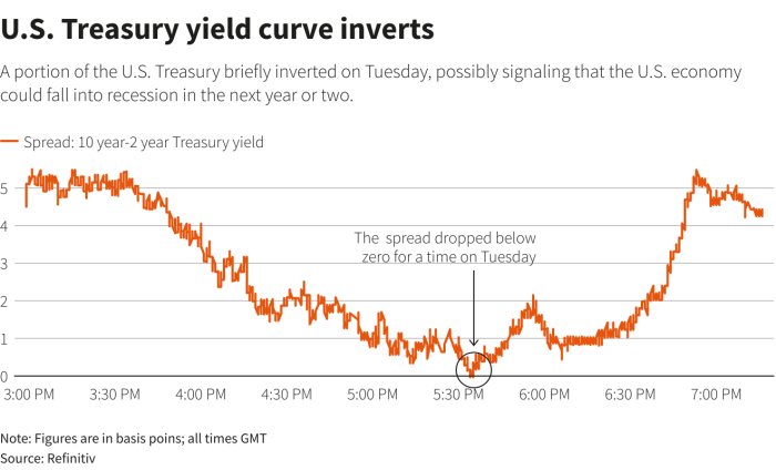 Yield bond treasury fed hsbc forecasting louis